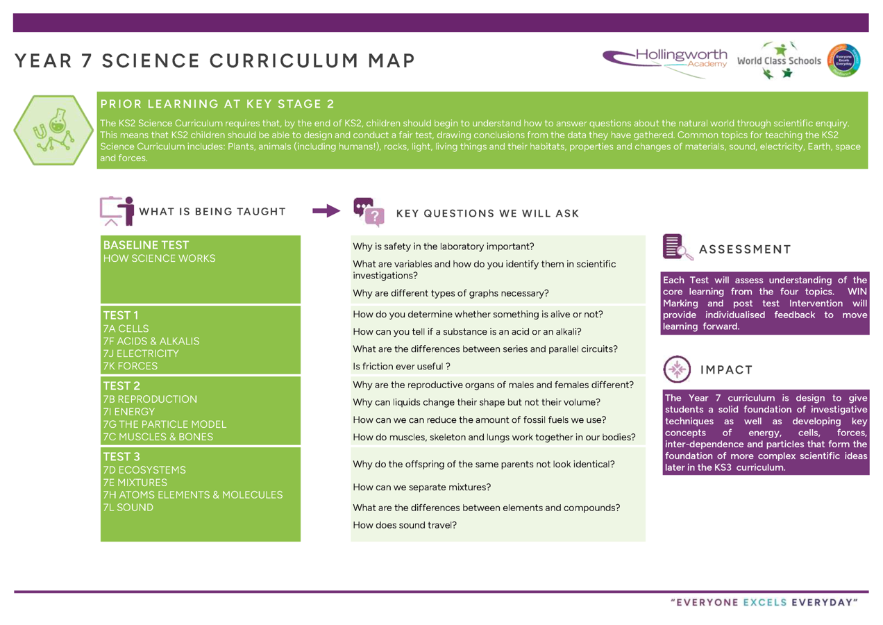 Year 7 science curriculum map hollingworth academy
